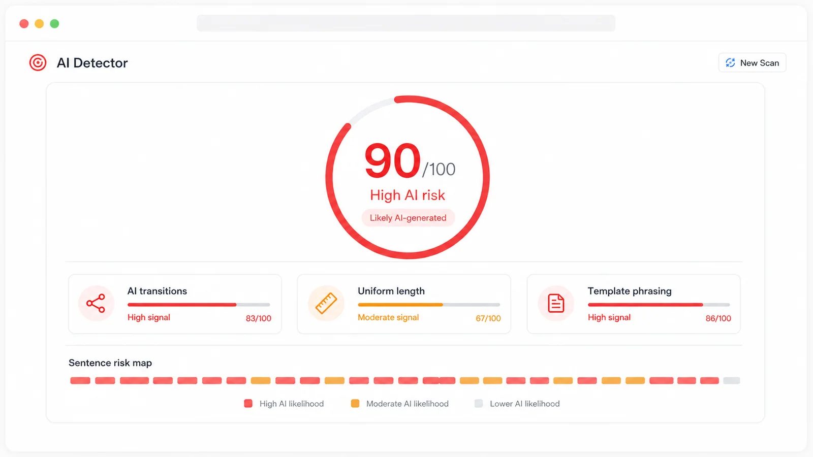 AI detector high risk report with a 90 out of 100 score and top signal cards