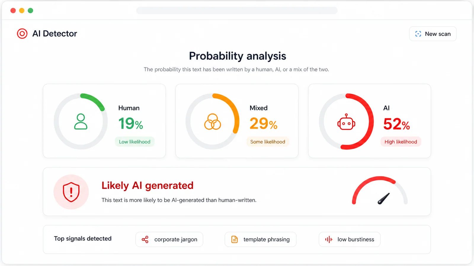AI detector probability analysis card grid showing human mixed and AI likelihood