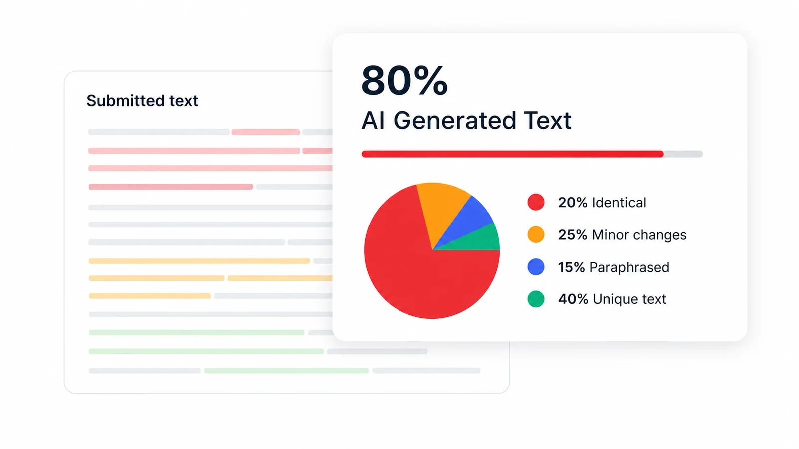 AI detector interface showing submitted text and an 80 percent AI generated result card